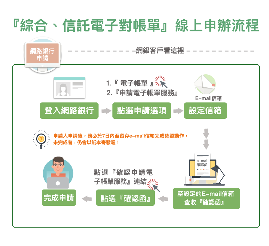 三信商銀綜合、信託電子對帳單線上申辦流程