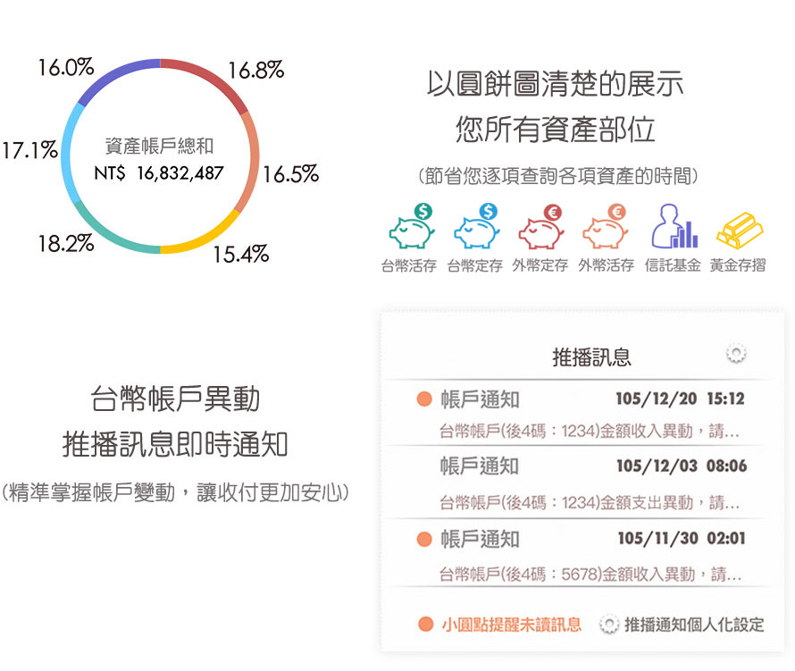 三信行動 Plus 資產圓餅圖及推播通知